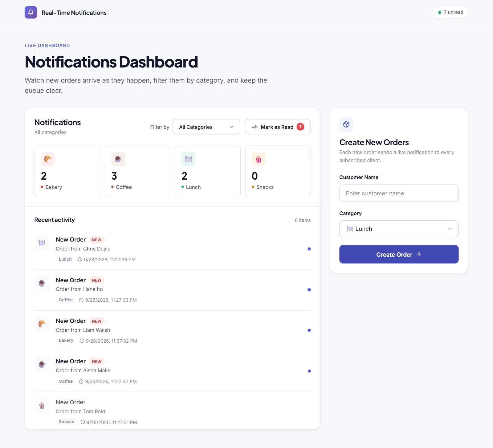 The Notifications Dashboard: 7 unread, category counts of 2 Bakery, 3 Coffee, 2 Lunch and 0 Snacks, a Recent activity feed of new orders with timestamps, and the Create New Orders form