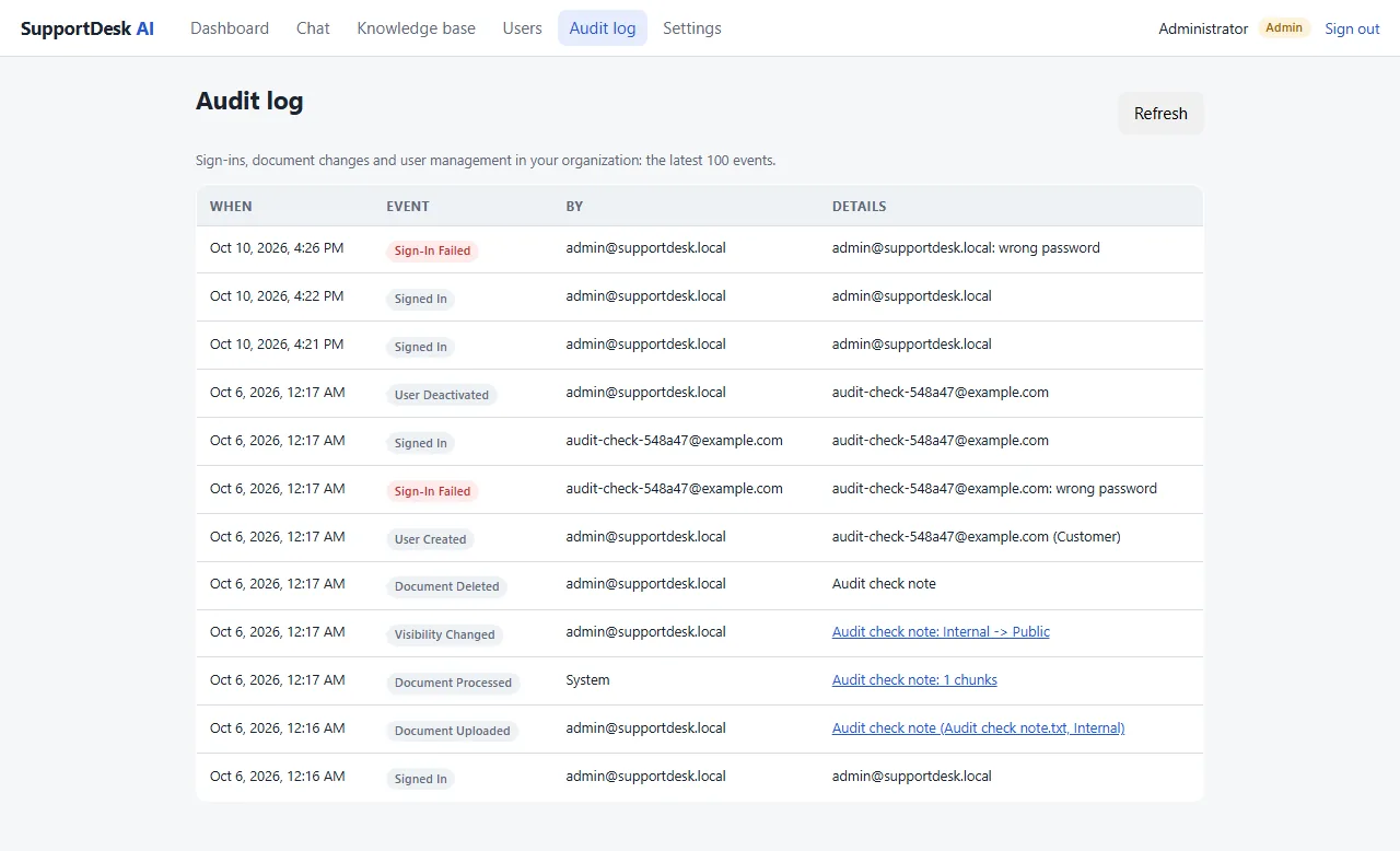 The Audit log: sign-ins, failed sign-ins with a wrong password, a user created and deactivated, and a document uploaded, processed, changed from Internal to Public and deleted