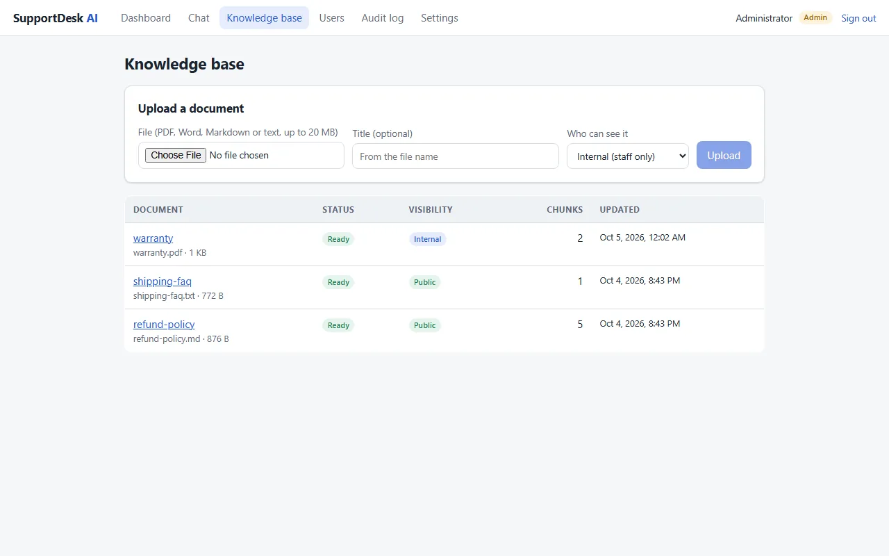 The Knowledge base page: an upload form with a 'Who can see it' selector set to Internal (staff only), and a table of three documents with status Ready, Internal or Public visibility and chunk counts